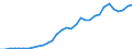 Flow: Exports / Measure: Values / Partner Country: World / Reporting Country: Hungary