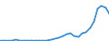 Flow: Exports / Measure: Values / Partner Country: World / Reporting Country: Iceland