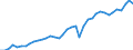 Flow: Exports / Measure: Values / Partner Country: World / Reporting Country: Ireland