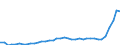 Flow: Exports / Measure: Values / Partner Country: World / Reporting Country: Japan