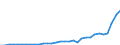 Flow: Exports / Measure: Values / Partner Country: World / Reporting Country: Poland