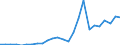 Flow: Exports / Measure: Values / Partner Country: World / Reporting Country: Slovakia