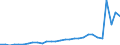 Flow: Exports / Measure: Values / Partner Country: World / Reporting Country: Slovenia