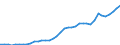 Flow: Exports / Measure: Values / Partner Country: World / Reporting Country: Spain