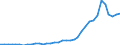 Flow: Exports / Measure: Values / Partner Country: World / Reporting Country: Sweden