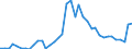 Flow: Exports / Measure: Values / Partner Country: Austria / Reporting Country: Denmark