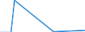 Flow: Exports / Measure: Values / Partner Country: Canada / Reporting Country: Finland