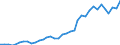 Flow: Exports / Measure: Values / Partner Country: World / Reporting Country: Australia