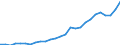 Flow: Exports / Measure: Values / Partner Country: World / Reporting Country: Austria