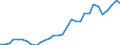 Flow: Exports / Measure: Values / Partner Country: World / Reporting Country: Belgium