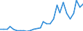 Flow: Exports / Measure: Values / Partner Country: World / Reporting Country: Estonia