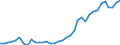 Flow: Exports / Measure: Values / Partner Country: World / Reporting Country: France incl. Monaco & overseas