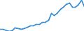 Flow: Exports / Measure: Values / Partner Country: World / Reporting Country: Hungary