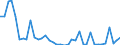 Flow: Exports / Measure: Values / Partner Country: World / Reporting Country: Iceland