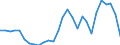 Flow: Exports / Measure: Values / Partner Country: World / Reporting Country: Israel