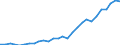 Flow: Exports / Measure: Values / Partner Country: World / Reporting Country: Korea, Rep. of