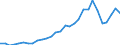 Flow: Exports / Measure: Values / Partner Country: World / Reporting Country: Latvia