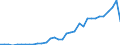 Flow: Exports / Measure: Values / Partner Country: World / Reporting Country: Mexico