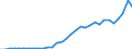 Flow: Exports / Measure: Values / Partner Country: World / Reporting Country: Poland