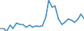 Flow: Exports / Measure: Values / Partner Country: World / Reporting Country: Slovenia