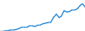 Flow: Exports / Measure: Values / Partner Country: World / Reporting Country: Spain