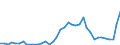 Flow: Exports / Measure: Values / Partner Country: Austria / Reporting Country: Ireland