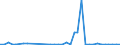 Flow: Exports / Measure: Values / Partner Country: Austria / Reporting Country: Sweden