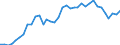 Flow: Exports / Measure: Values / Partner Country: World / Reporting Country: Australia