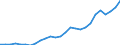 Flow: Exports / Measure: Values / Partner Country: World / Reporting Country: Austria