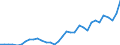 Flow: Exports / Measure: Values / Partner Country: World / Reporting Country: Chile