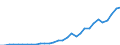 Flow: Exports / Measure: Values / Partner Country: World / Reporting Country: Czech Rep.