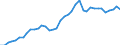 Flow: Exports / Measure: Values / Partner Country: World / Reporting Country: Denmark