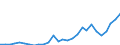 Flow: Exports / Measure: Values / Partner Country: World / Reporting Country: Estonia