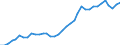 Flow: Exports / Measure: Values / Partner Country: World / Reporting Country: France incl. Monaco & overseas