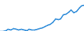 Flow: Exports / Measure: Values / Partner Country: World / Reporting Country: Germany