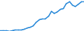 Flow: Exports / Measure: Values / Partner Country: World / Reporting Country: Hungary