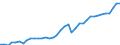 Flow: Exports / Measure: Values / Partner Country: World / Reporting Country: Ireland