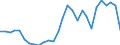 Flow: Exports / Measure: Values / Partner Country: World / Reporting Country: Israel