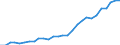 Flow: Exports / Measure: Values / Partner Country: World / Reporting Country: Korea, Rep. of