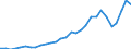 Flow: Exports / Measure: Values / Partner Country: World / Reporting Country: Latvia