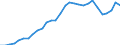 Flow: Exports / Measure: Values / Partner Country: World / Reporting Country: Lithuania