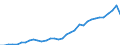 Flow: Exports / Measure: Values / Partner Country: World / Reporting Country: Mexico