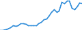 Flow: Exports / Measure: Values / Partner Country: World / Reporting Country: Netherlands