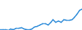 Flow: Exports / Measure: Values / Partner Country: World / Reporting Country: New Zealand