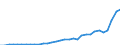 Flow: Exports / Measure: Values / Partner Country: World / Reporting Country: Poland