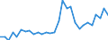 Flow: Exports / Measure: Values / Partner Country: World / Reporting Country: Slovenia