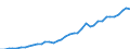 Flow: Exports / Measure: Values / Partner Country: World / Reporting Country: Spain