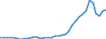 Flow: Exports / Measure: Values / Partner Country: World / Reporting Country: Sweden