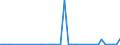 Flow: Exports / Measure: Values / Partner Country: Austria / Reporting Country: Finland