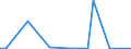 Flow: Exports / Measure: Values / Partner Country: Austria / Reporting Country: Greece